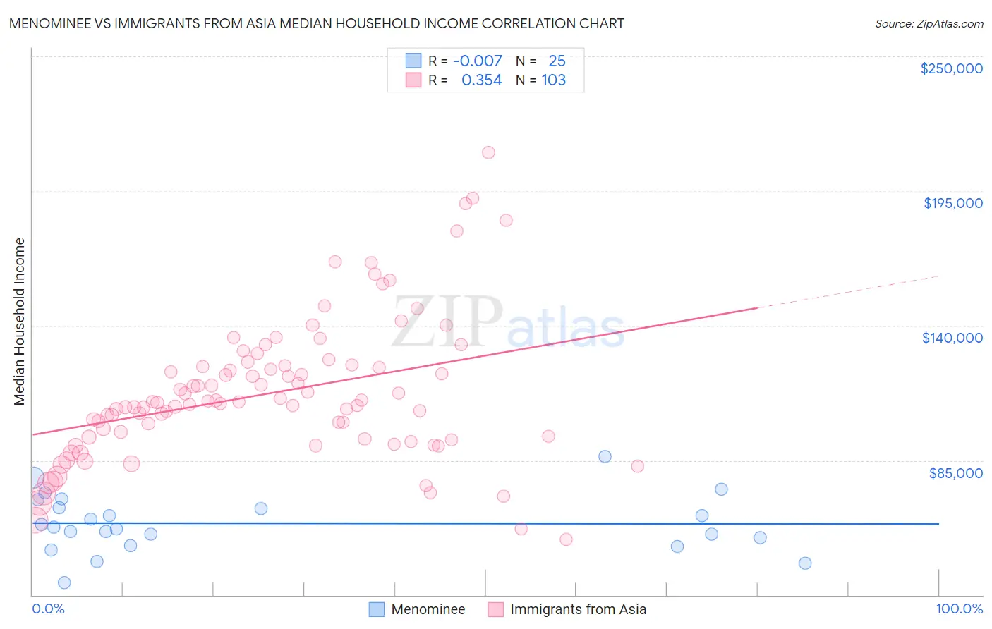 Menominee vs Immigrants from Asia Median Household Income