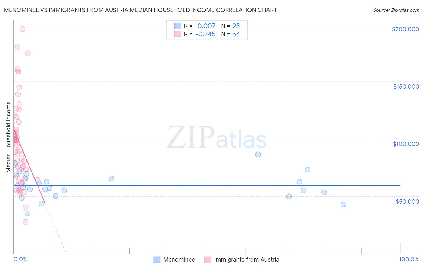 Menominee vs Immigrants from Austria Median Household Income
