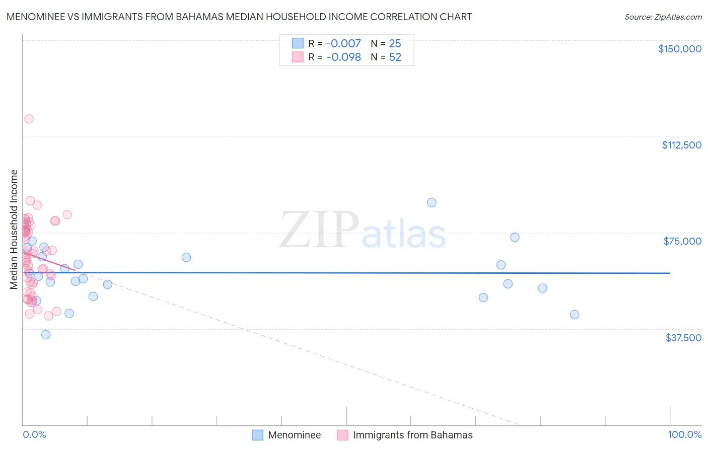 Menominee vs Immigrants from Bahamas Median Household Income