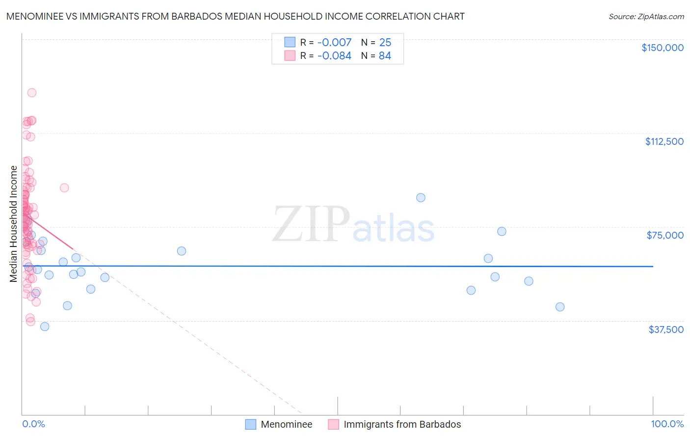 Menominee vs Immigrants from Barbados Median Household Income