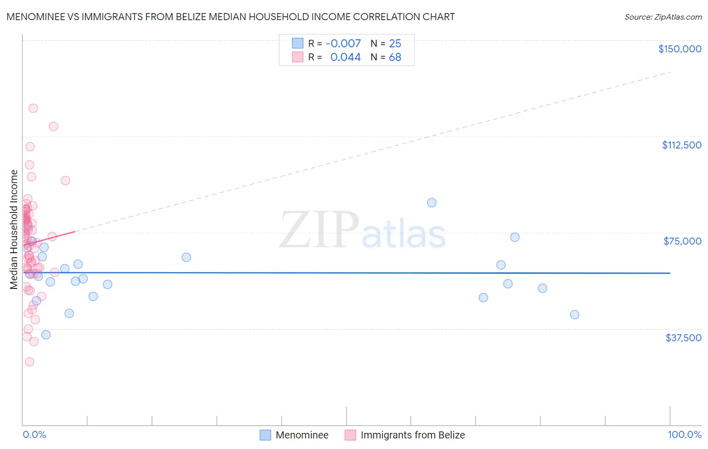 Menominee vs Immigrants from Belize Median Household Income