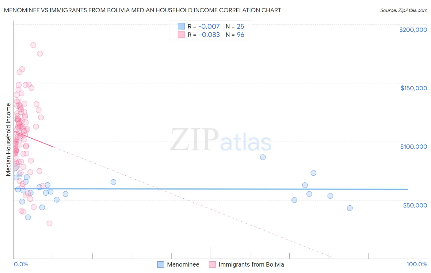 Menominee vs Immigrants from Bolivia Median Household Income