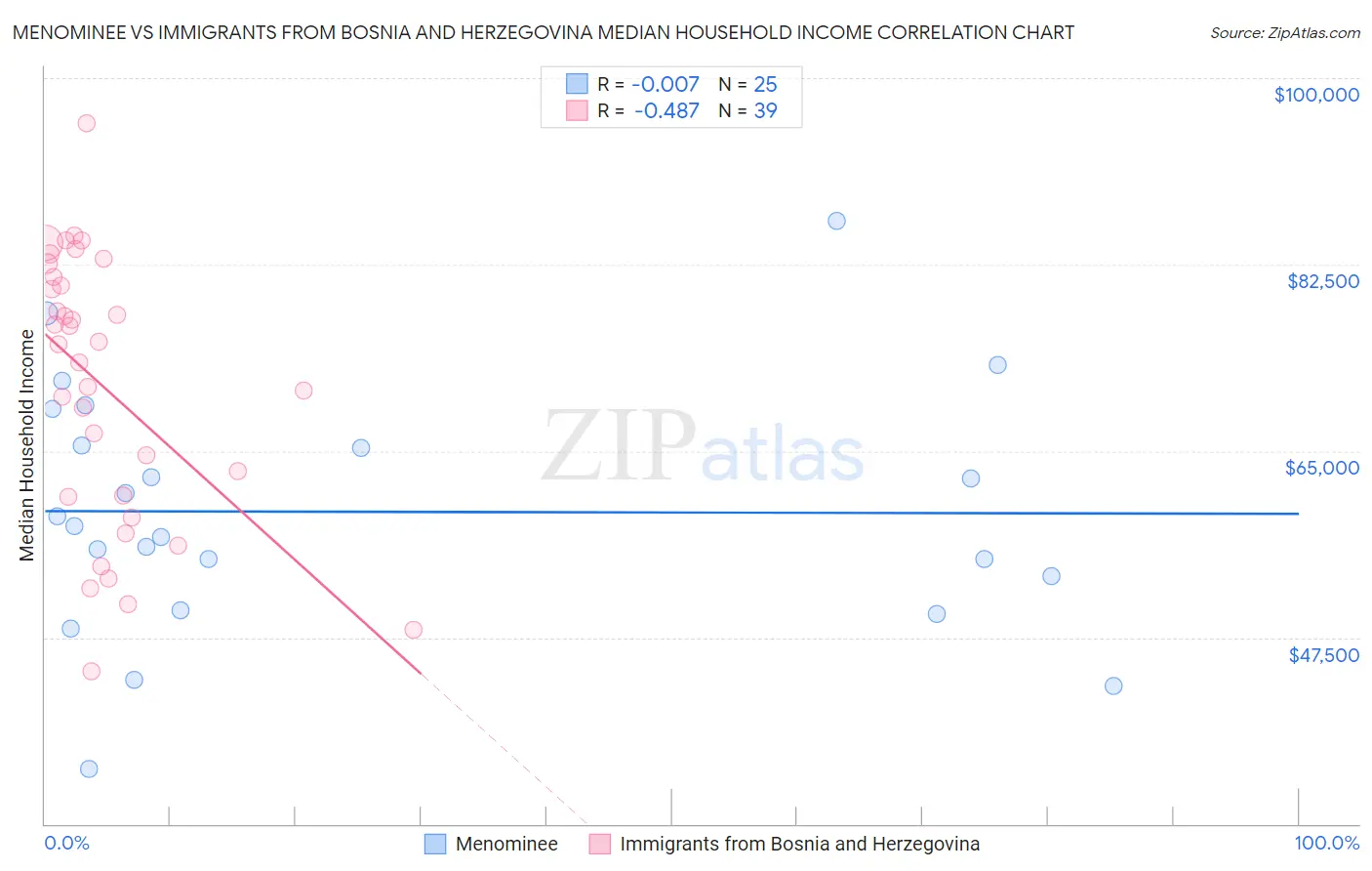 Menominee vs Immigrants from Bosnia and Herzegovina Median Household Income