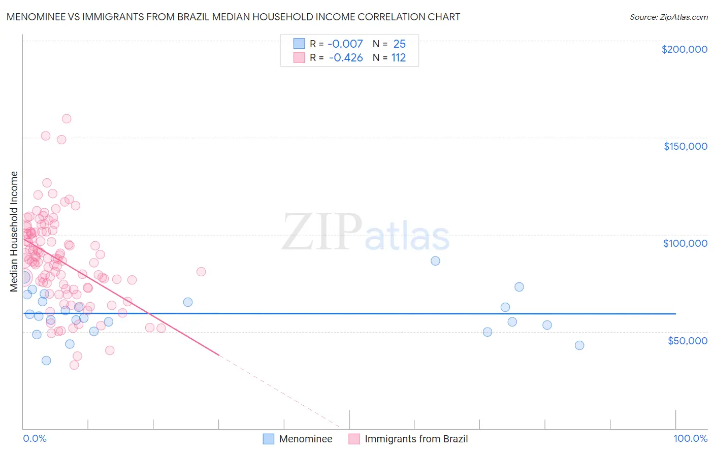 Menominee vs Immigrants from Brazil Median Household Income
