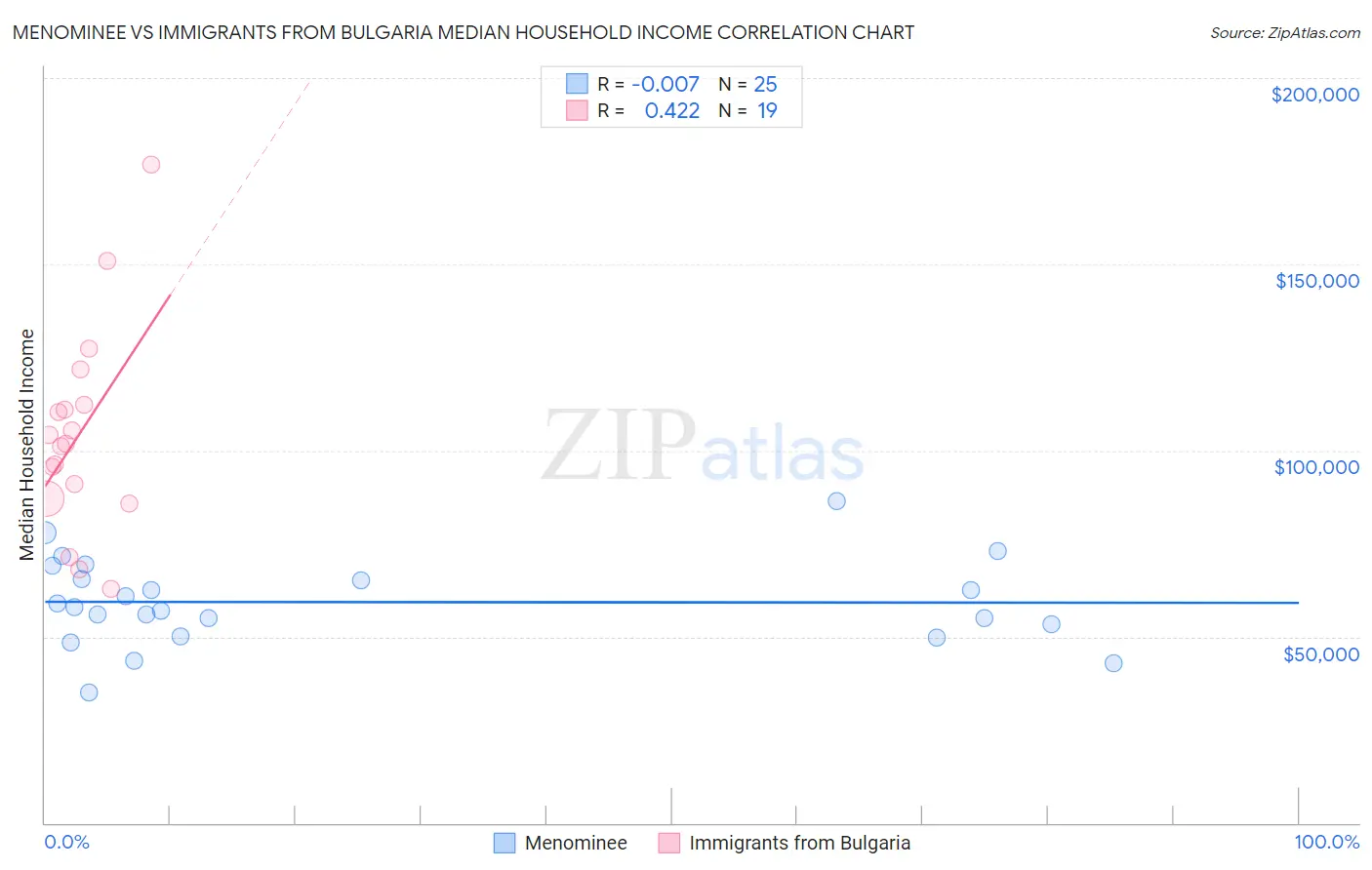 Menominee vs Immigrants from Bulgaria Median Household Income