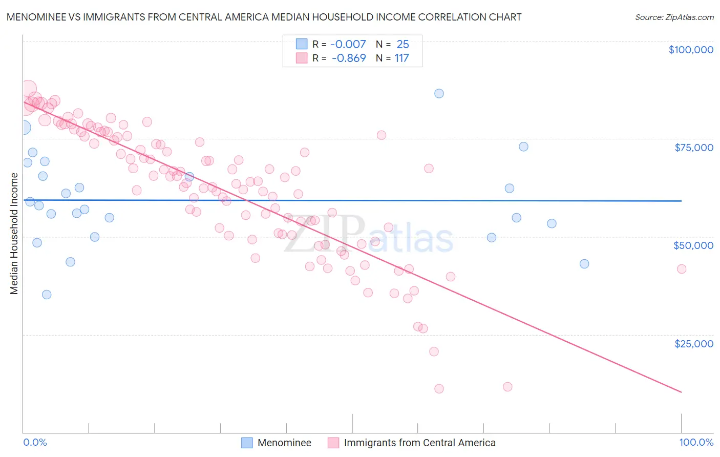 Menominee vs Immigrants from Central America Median Household Income