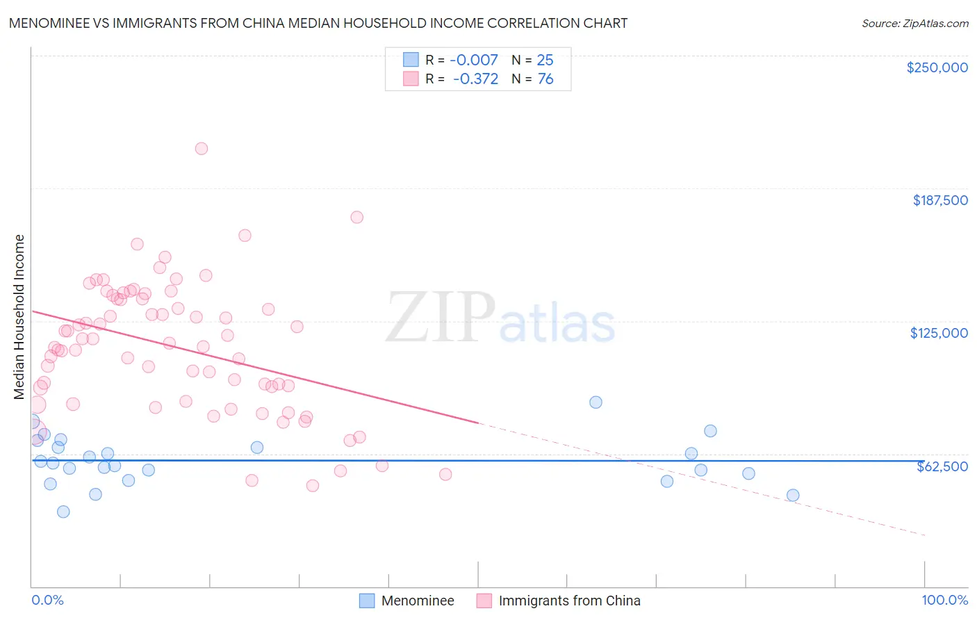 Menominee vs Immigrants from China Median Household Income