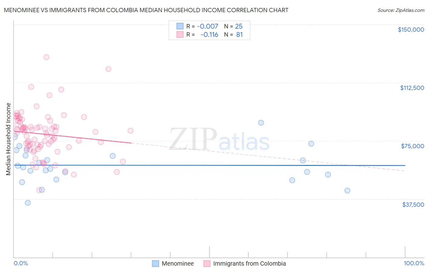 Menominee vs Immigrants from Colombia Median Household Income