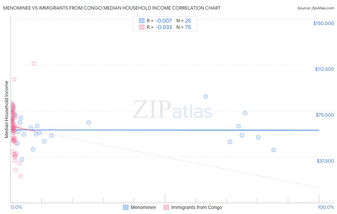 Menominee vs Immigrants from Congo Median Household Income
