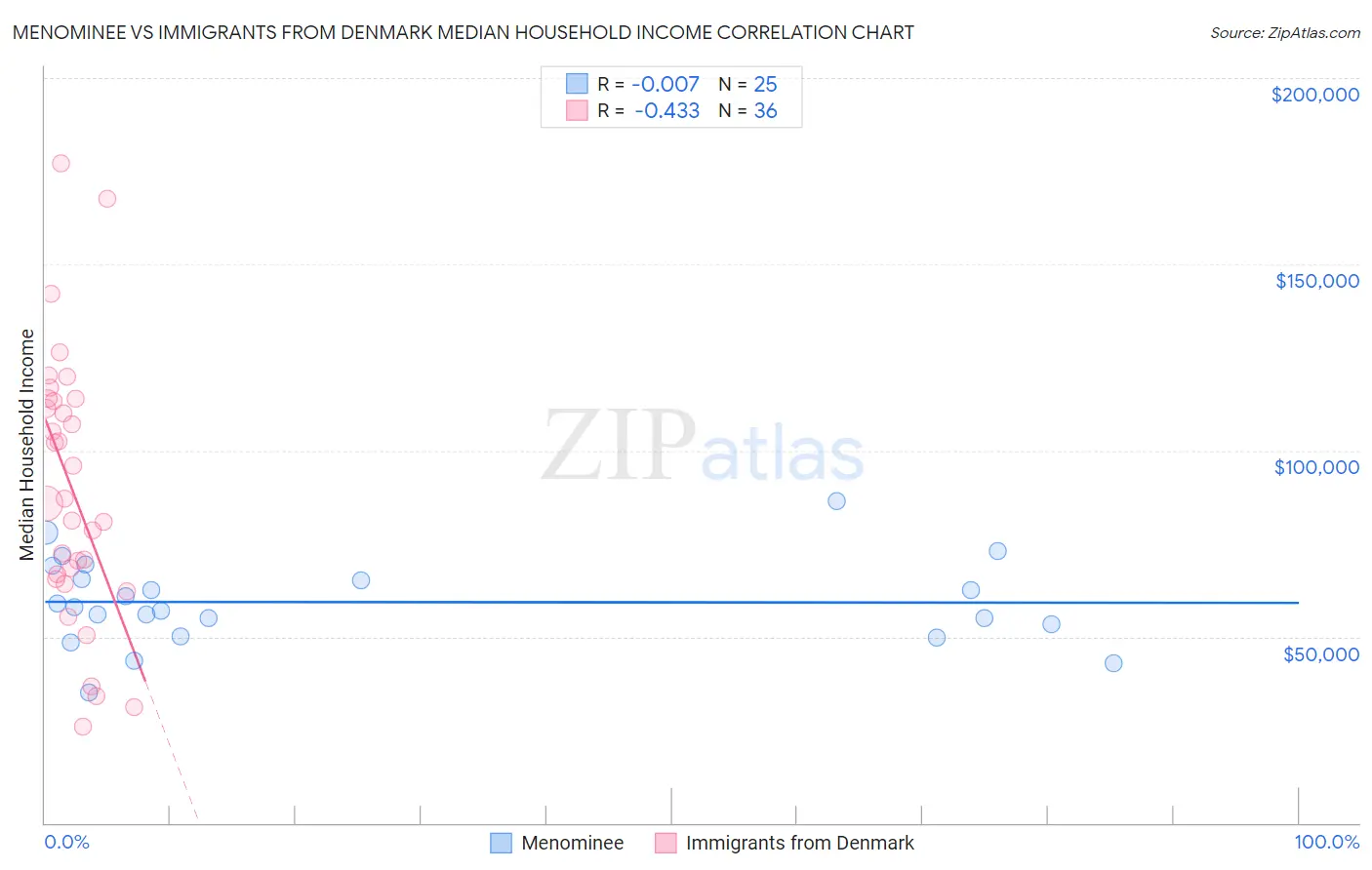 Menominee vs Immigrants from Denmark Median Household Income