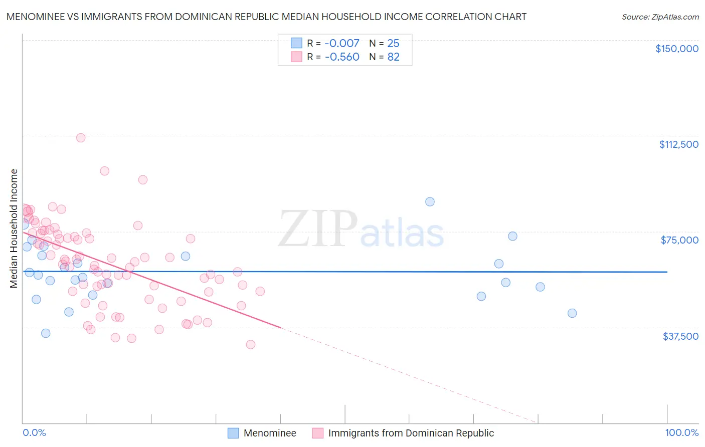 Menominee vs Immigrants from Dominican Republic Median Household Income