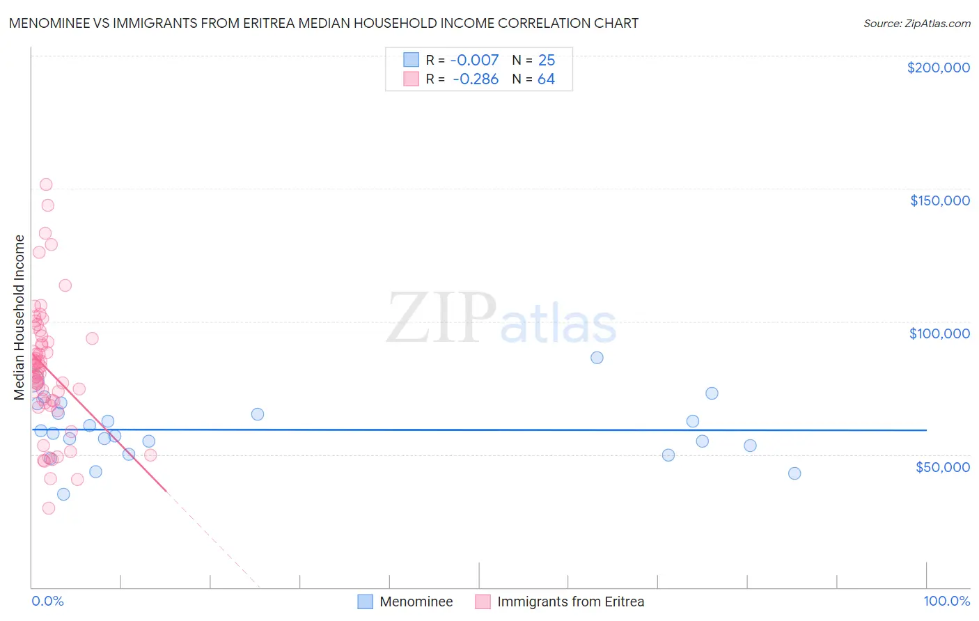 Menominee vs Immigrants from Eritrea Median Household Income