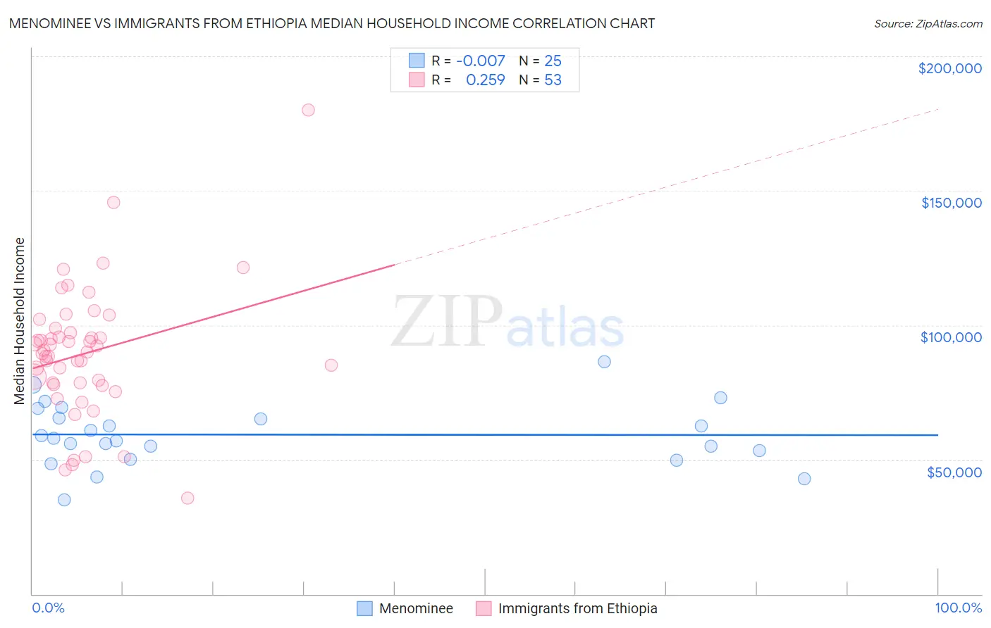 Menominee vs Immigrants from Ethiopia Median Household Income