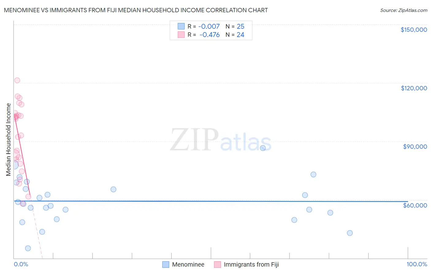 Menominee vs Immigrants from Fiji Median Household Income