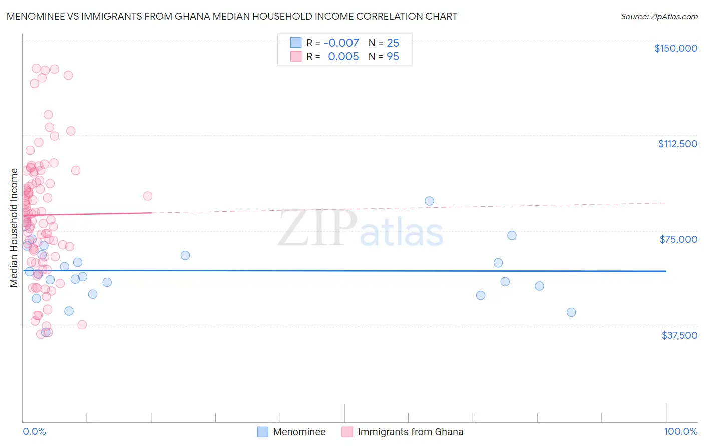 Menominee vs Immigrants from Ghana Median Household Income