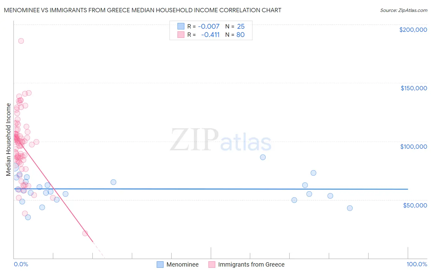 Menominee vs Immigrants from Greece Median Household Income