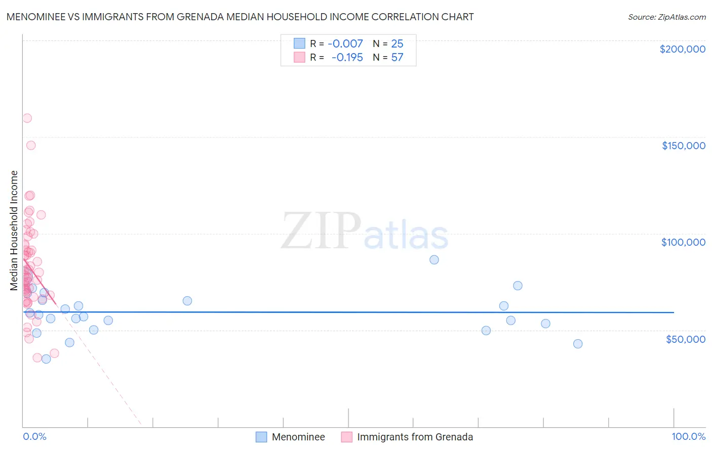 Menominee vs Immigrants from Grenada Median Household Income