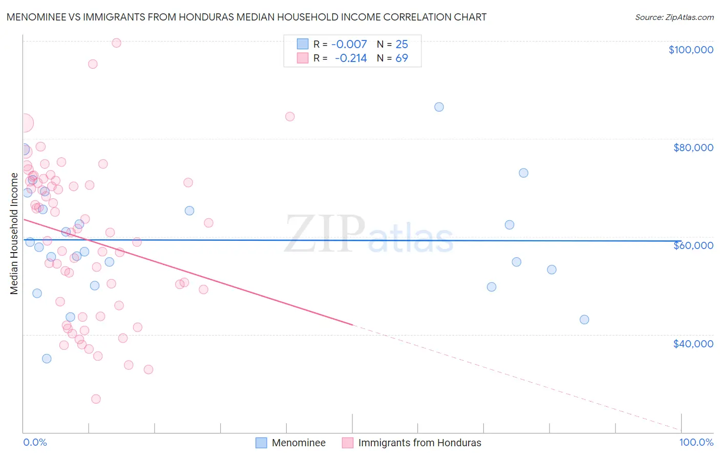 Menominee vs Immigrants from Honduras Median Household Income