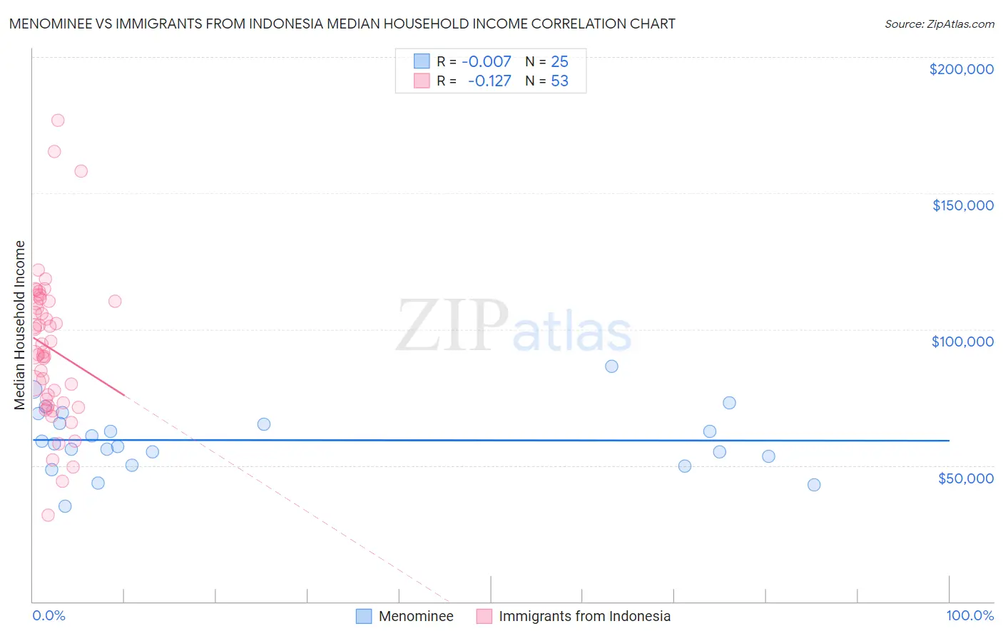 Menominee vs Immigrants from Indonesia Median Household Income