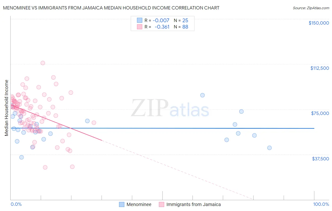 Menominee vs Immigrants from Jamaica Median Household Income