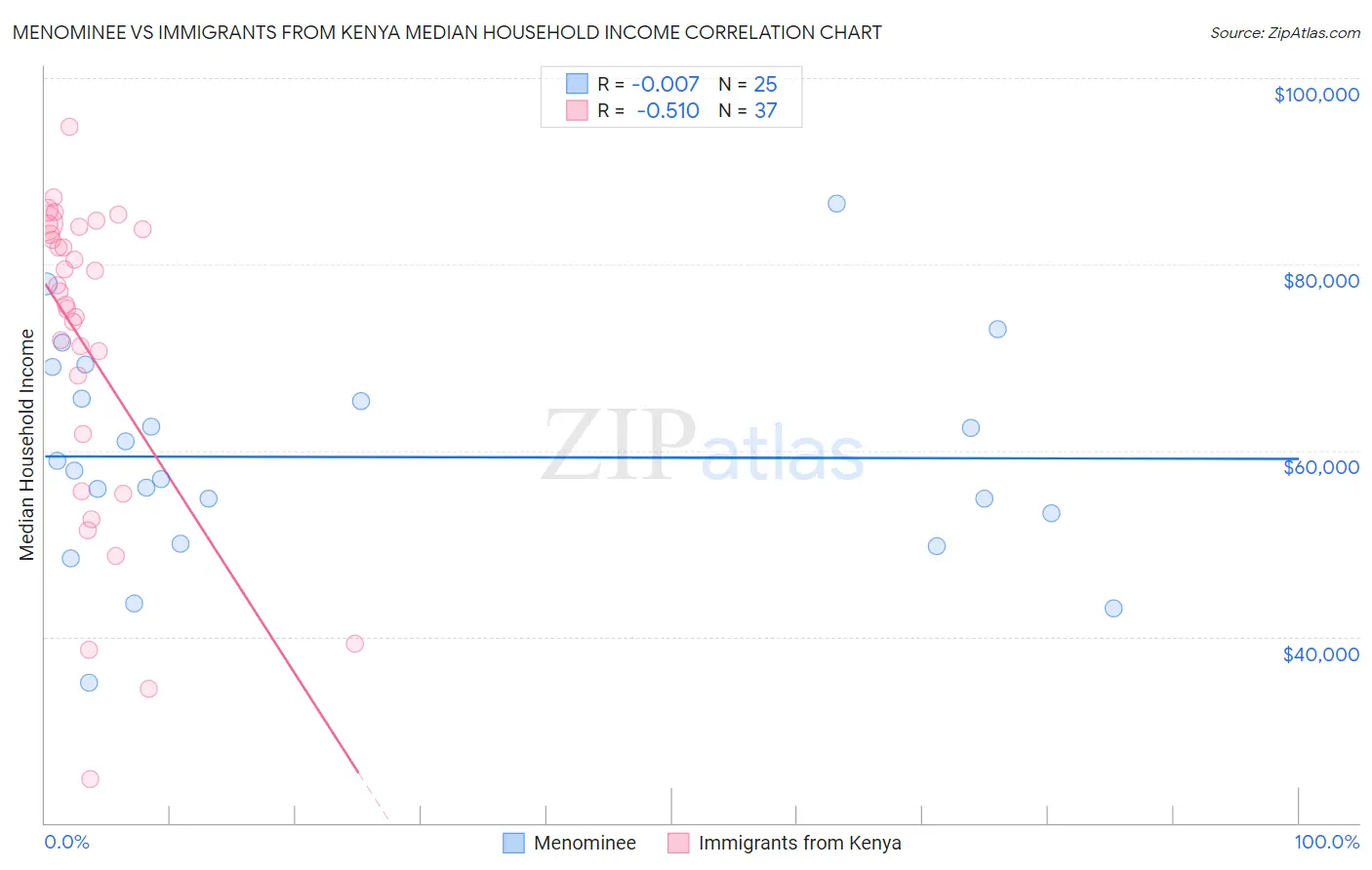 Menominee vs Immigrants from Kenya Median Household Income