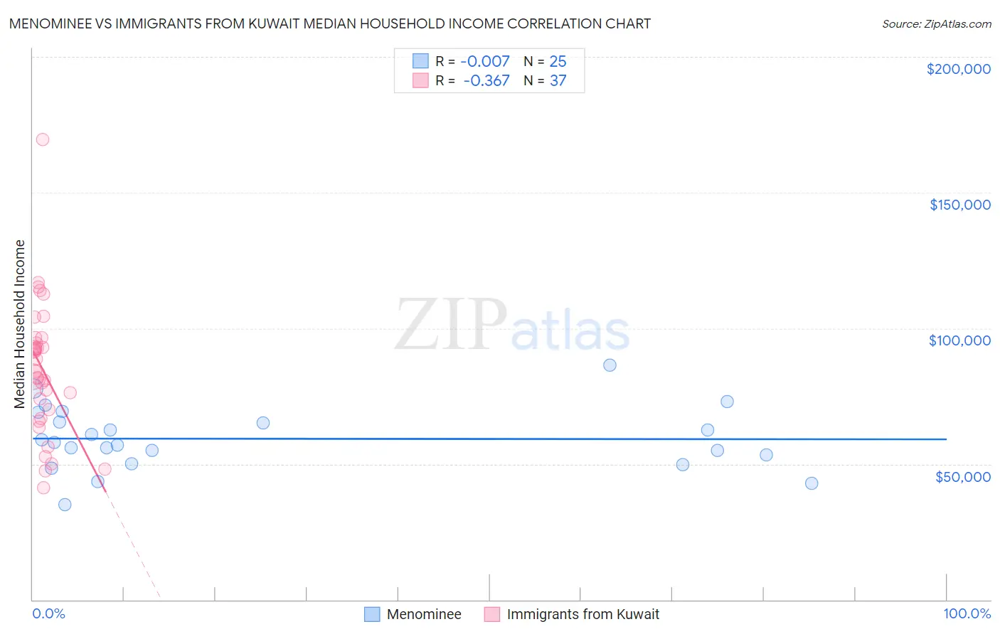 Menominee vs Immigrants from Kuwait Median Household Income