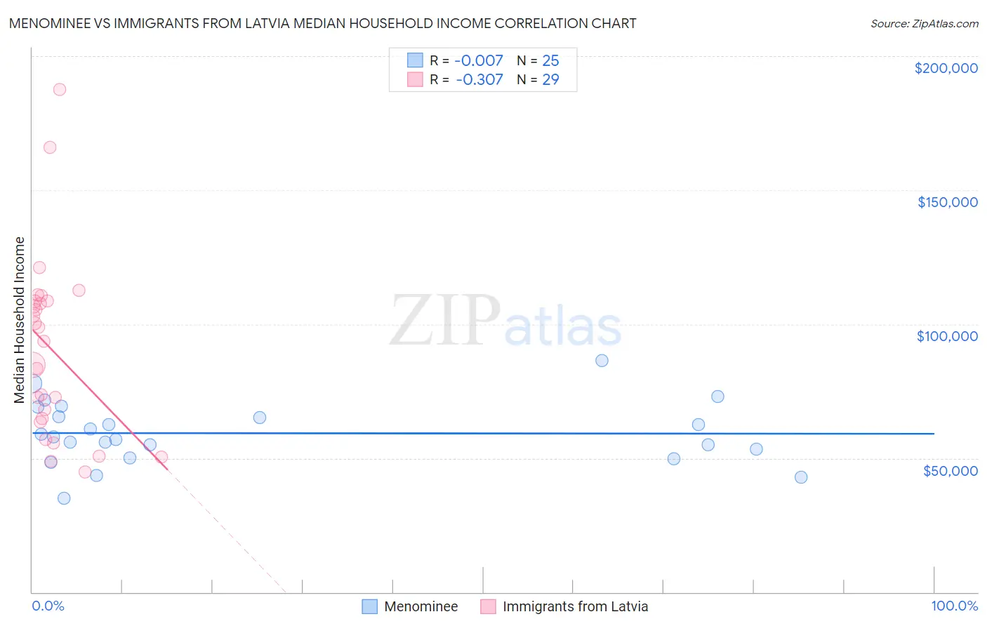 Menominee vs Immigrants from Latvia Median Household Income