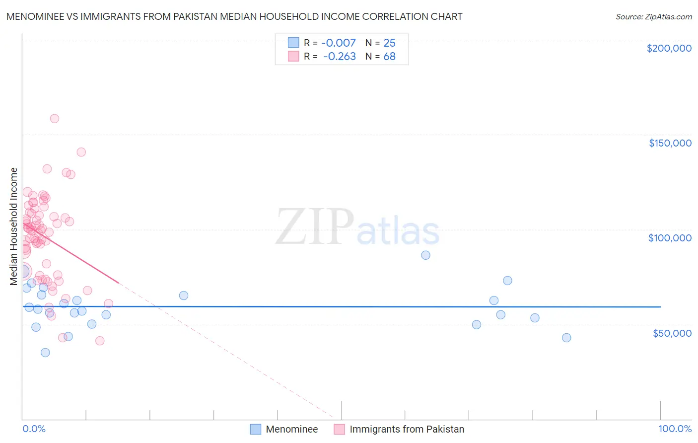 Menominee vs Immigrants from Pakistan Median Household Income