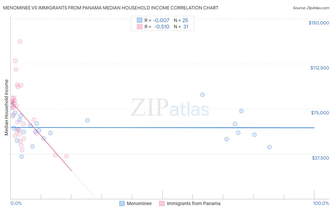 Menominee vs Immigrants from Panama Median Household Income