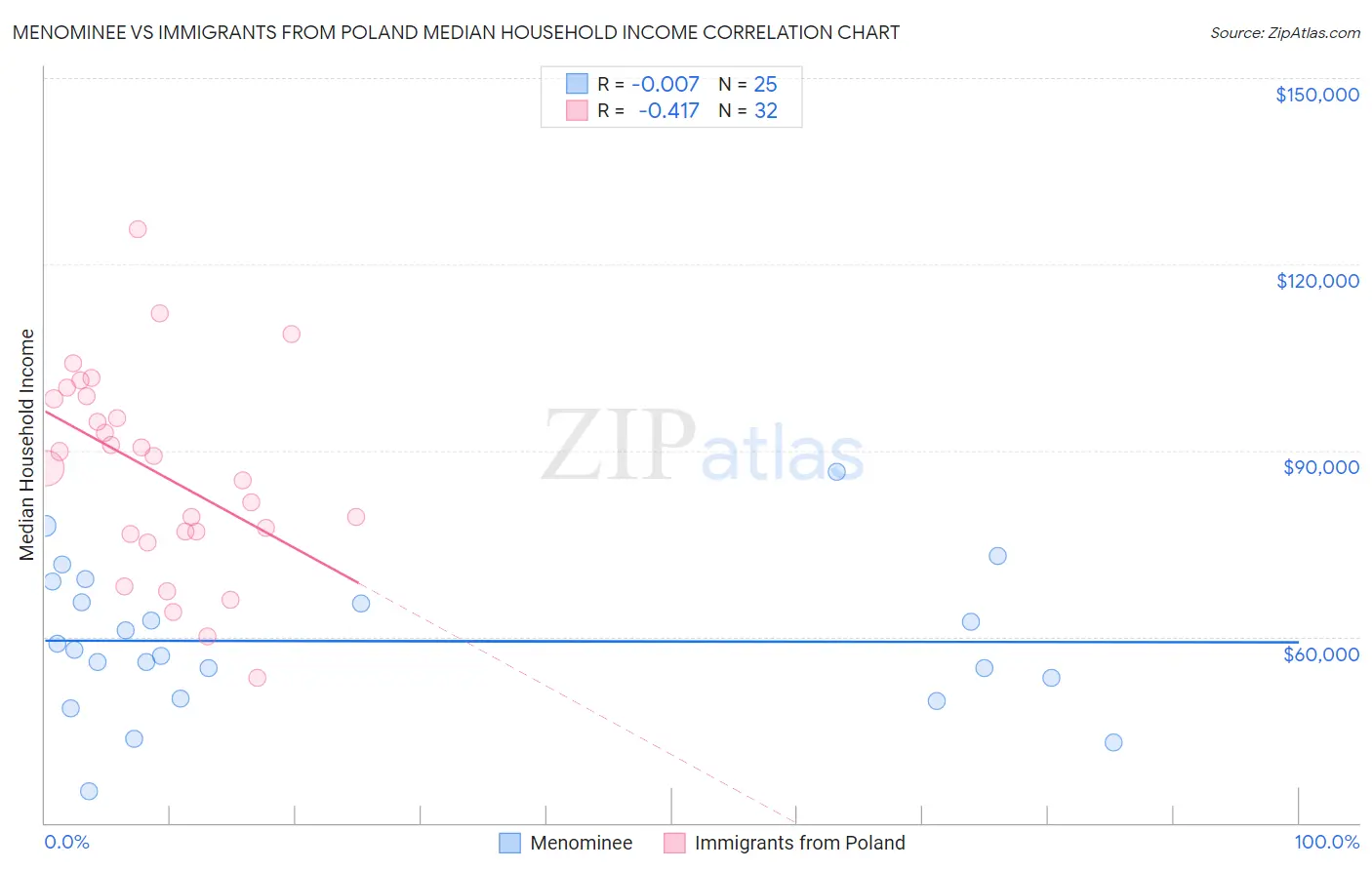 Menominee vs Immigrants from Poland Median Household Income