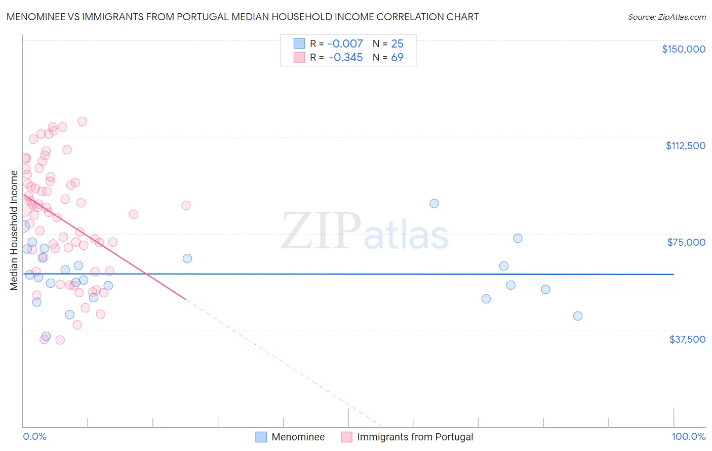 Menominee vs Immigrants from Portugal Median Household Income