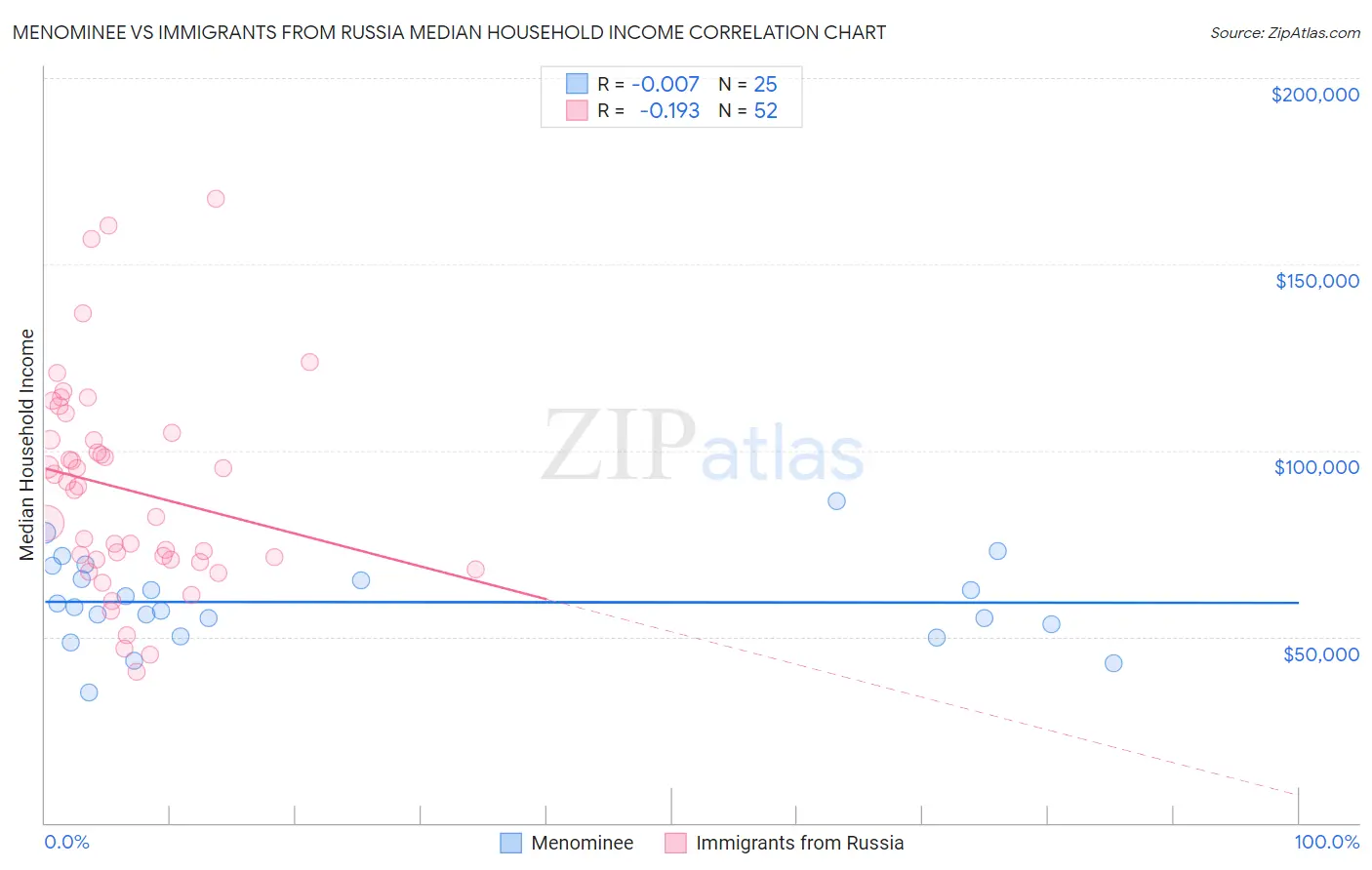 Menominee vs Immigrants from Russia Median Household Income