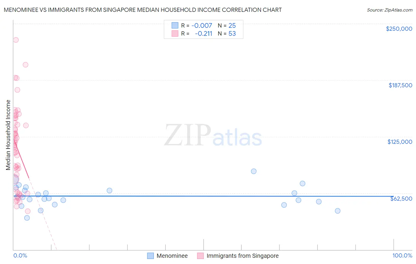 Menominee vs Immigrants from Singapore Median Household Income