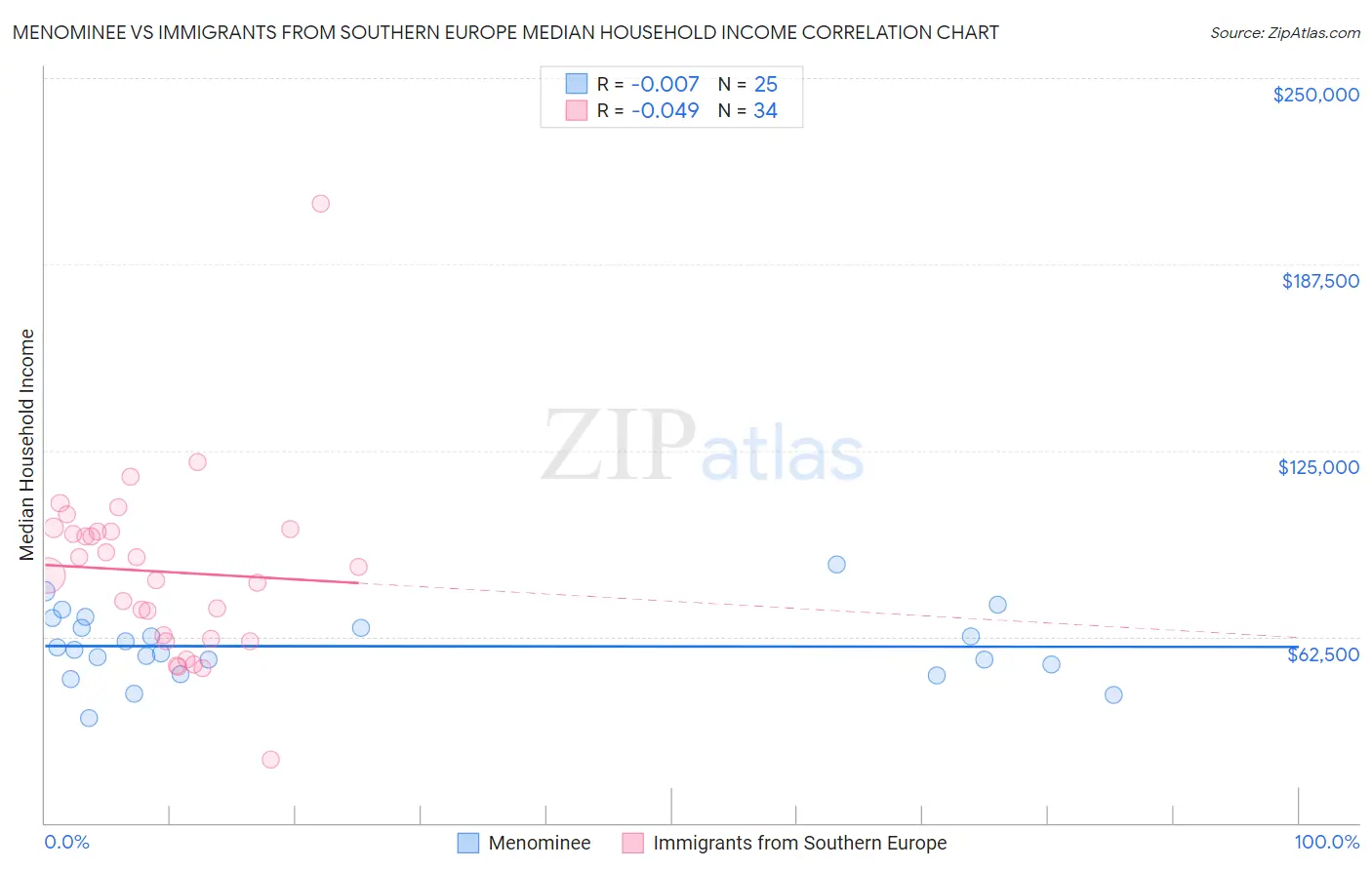 Menominee vs Immigrants from Southern Europe Median Household Income