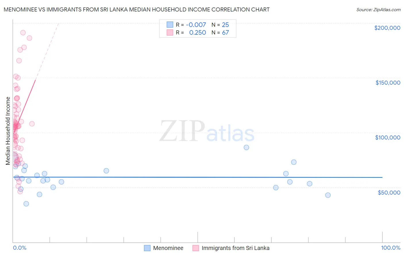 Menominee vs Immigrants from Sri Lanka Median Household Income