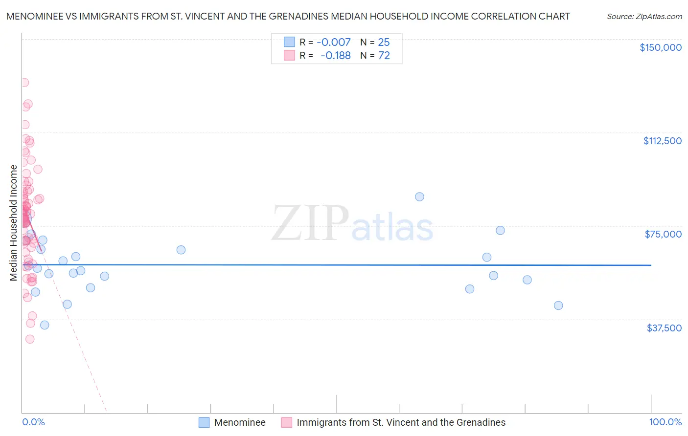 Menominee vs Immigrants from St. Vincent and the Grenadines Median Household Income
