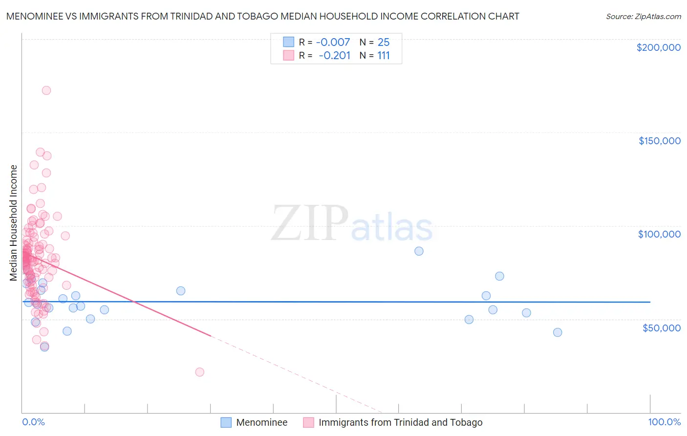 Menominee vs Immigrants from Trinidad and Tobago Median Household Income