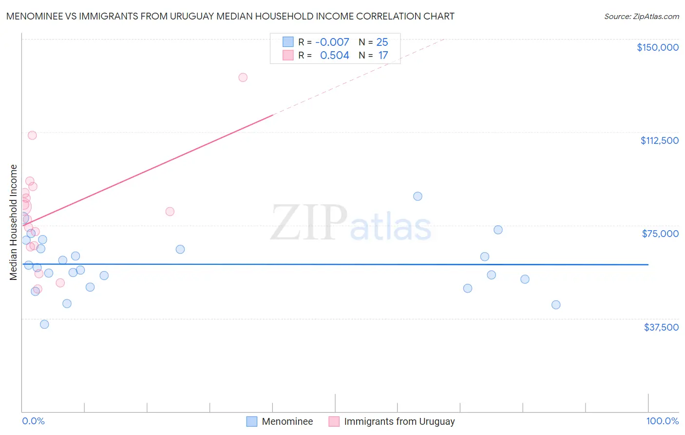Menominee vs Immigrants from Uruguay Median Household Income