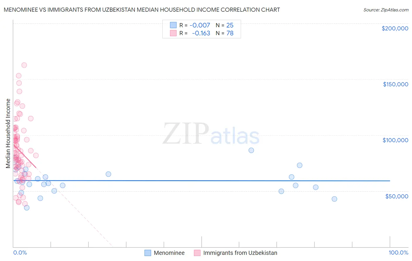 Menominee vs Immigrants from Uzbekistan Median Household Income