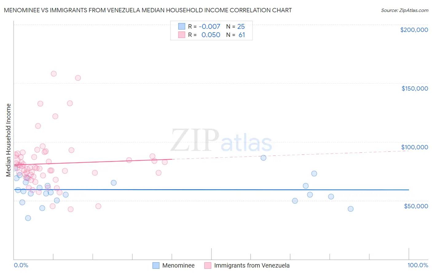 Menominee vs Immigrants from Venezuela Median Household Income