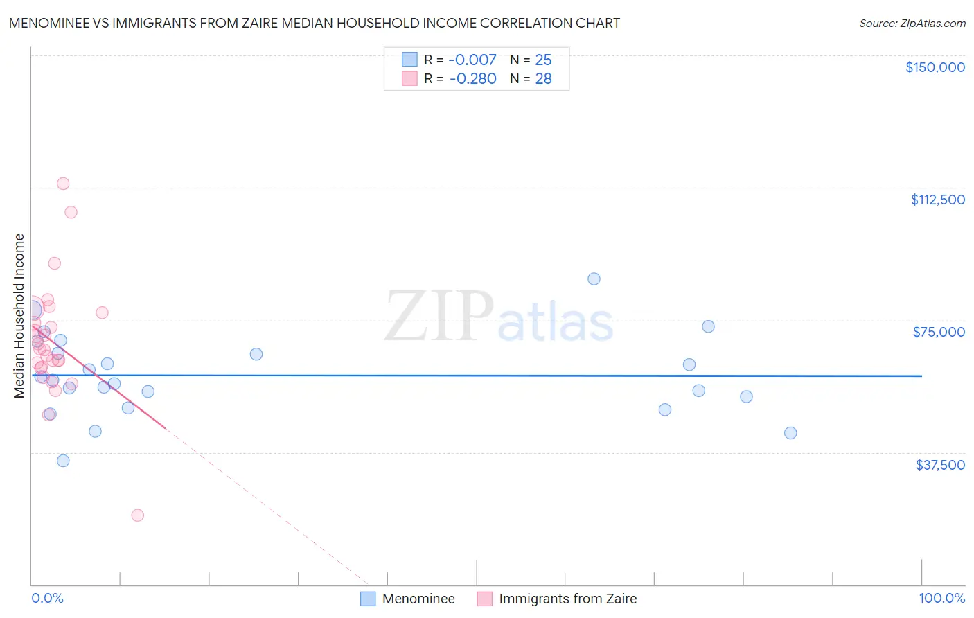 Menominee vs Immigrants from Zaire Median Household Income