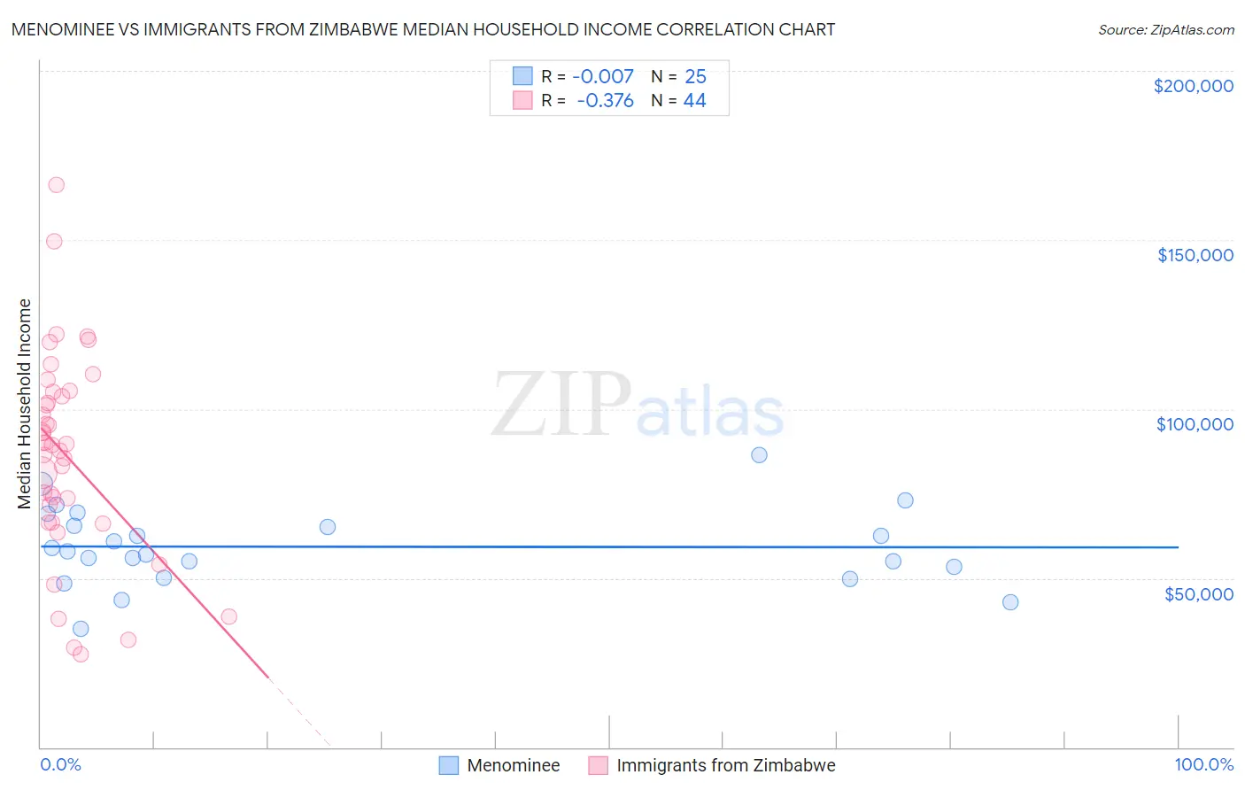 Menominee vs Immigrants from Zimbabwe Median Household Income