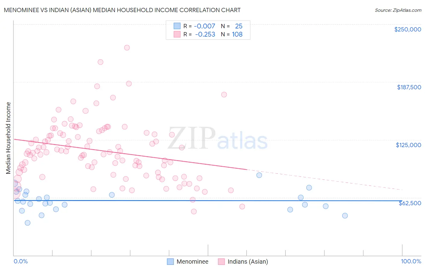 Menominee vs Indian (Asian) Median Household Income