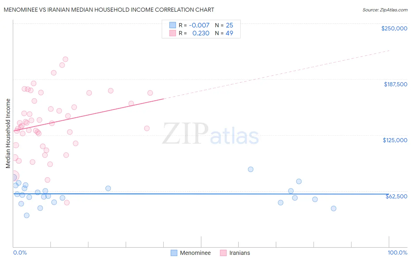 Menominee vs Iranian Median Household Income