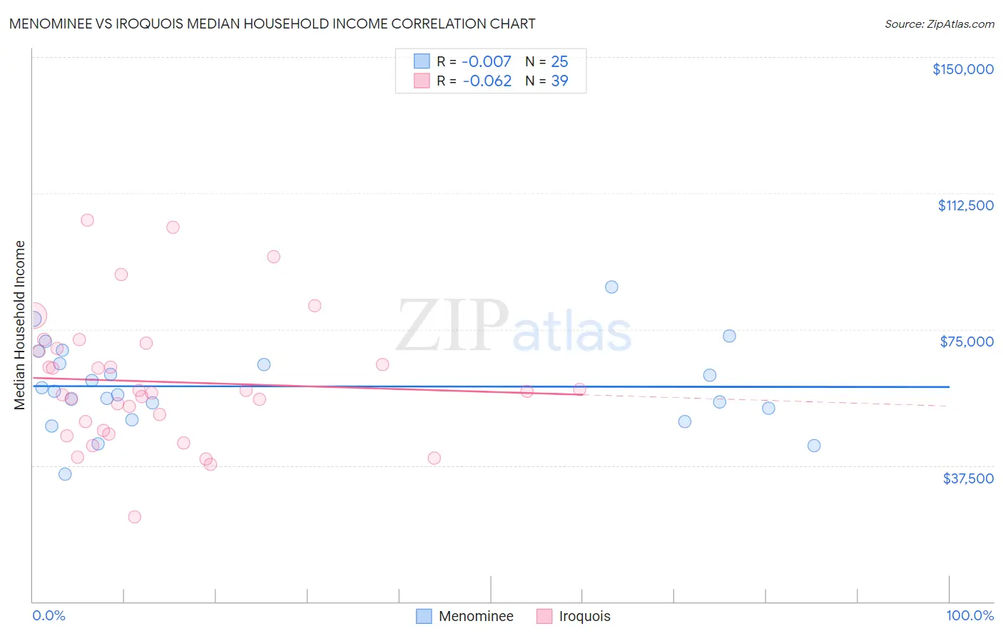 Menominee vs Iroquois Median Household Income