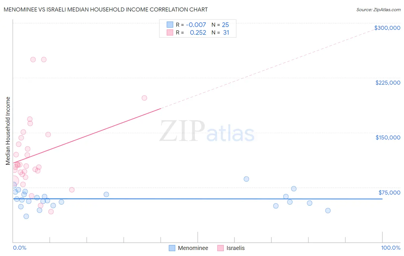 Menominee vs Israeli Median Household Income