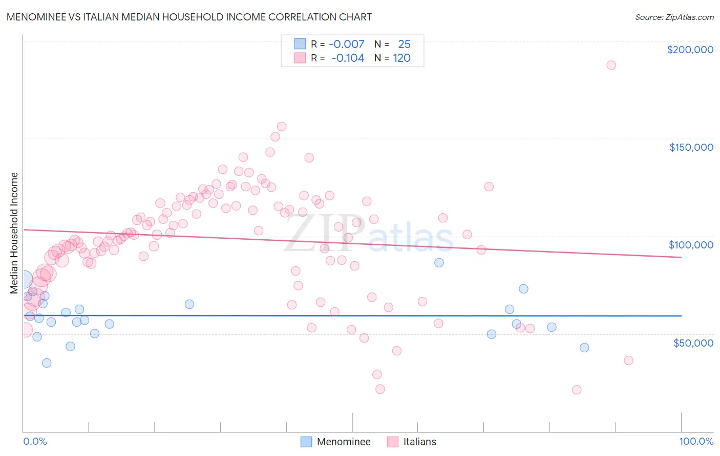 Menominee vs Italian Median Household Income