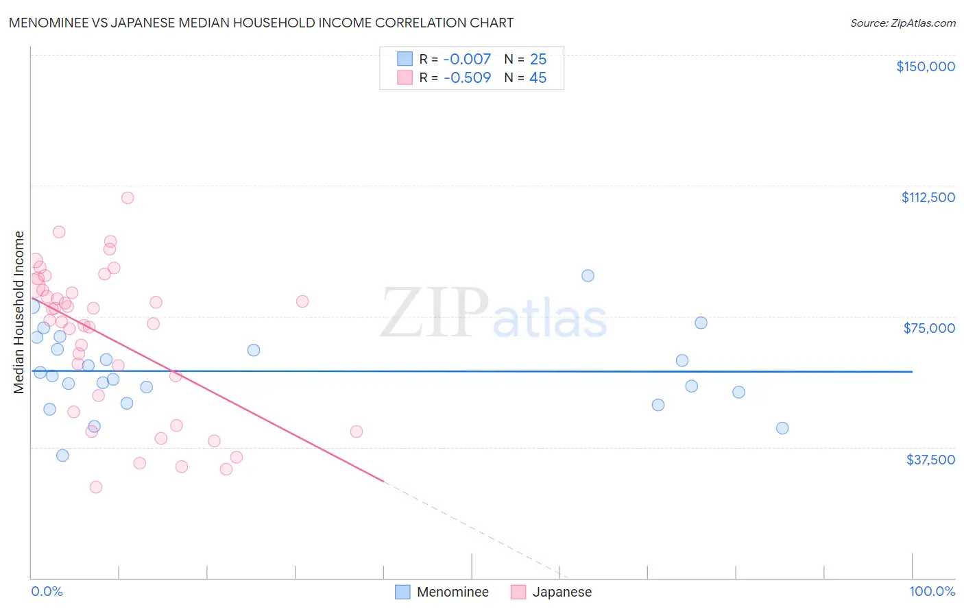 Menominee vs Japanese Median Household Income