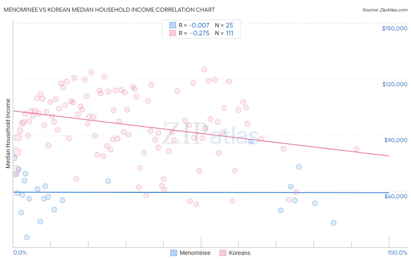 Menominee vs Korean Median Household Income