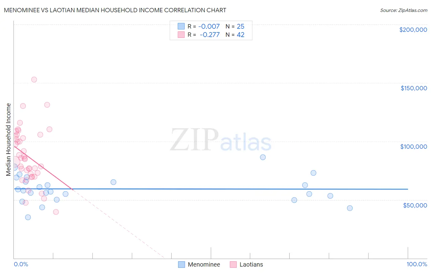 Menominee vs Laotian Median Household Income